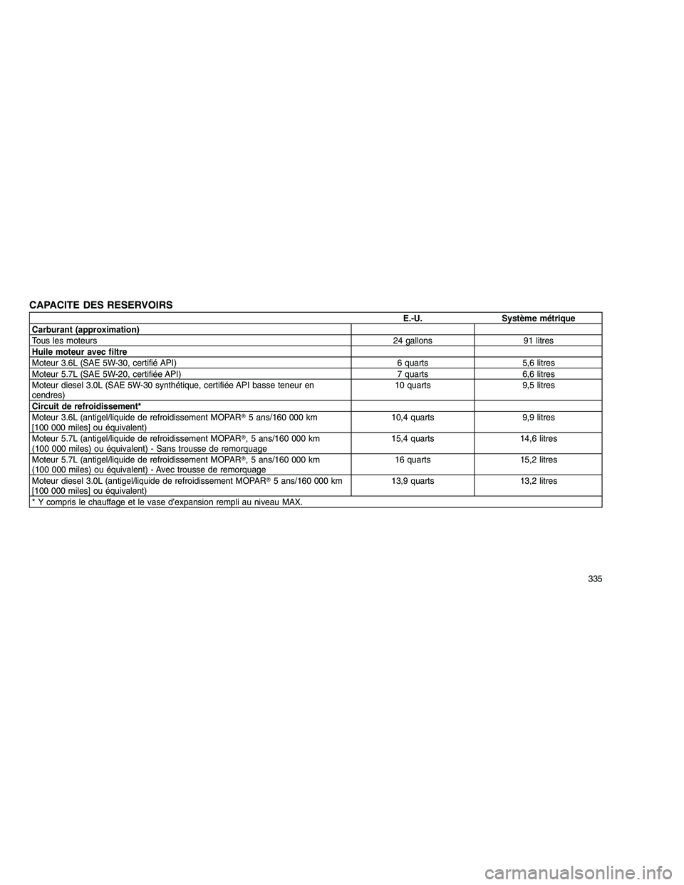 JEEP GRAND CHEROKEE 2010  Notice dentretien (in French) 
CAPACITE DES RESERVOIRS
E.-U. Système métrique
Carburant (approximation)
Tous les moteurs 24 gallons 91 litres
Huile moteur avec filtre
Moteur 3.6L (SAE 5W-30, certifié API) 6 quarts 5,6 litres
Mo