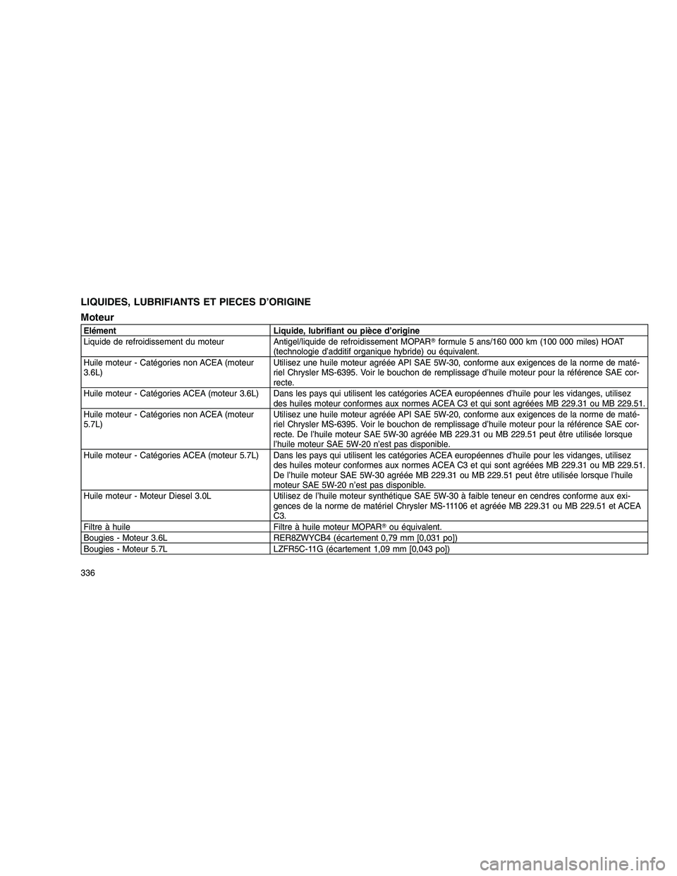 JEEP GRAND CHEROKEE 2010  Notice dentretien (in French) 
LIQUIDES, LUBRIFIANTS ET PIECES D’ORIGINE
Moteur
Elément Liquide, lubrifiant ou pièce d’origine
Liquide de refroidissement du moteur Antigel/liquide de refroidissement MOPARformule 5 ans/160 0