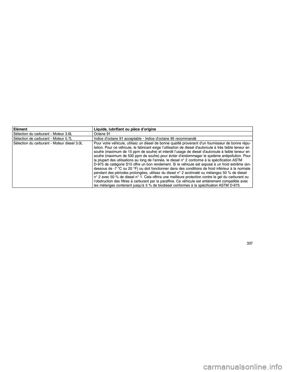 JEEP GRAND CHEROKEE 2010  Notice dentretien (in French) 
Elément Liquide, lubrifiant ou pièce d’origine
Sélection du carburant - Moteur 3.6L Octane 91
Sélection de carburant - Moteur 5.7L Indice d’octane 91 acceptable - Indice d’octane 95 recomma