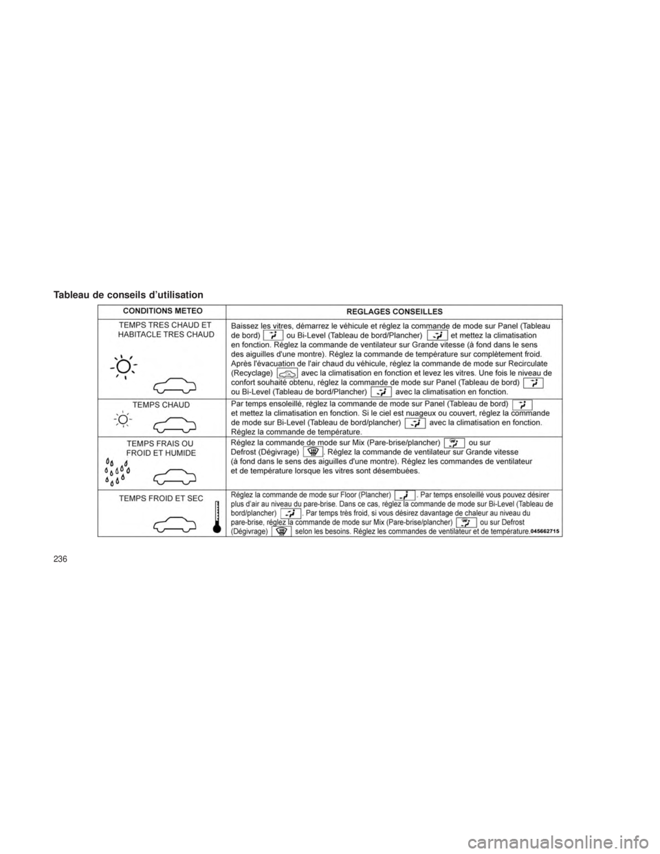 JEEP GRAND CHEROKEE 2012  Notice dentretien (in French) Tableau de conseils d’utilisation
236 