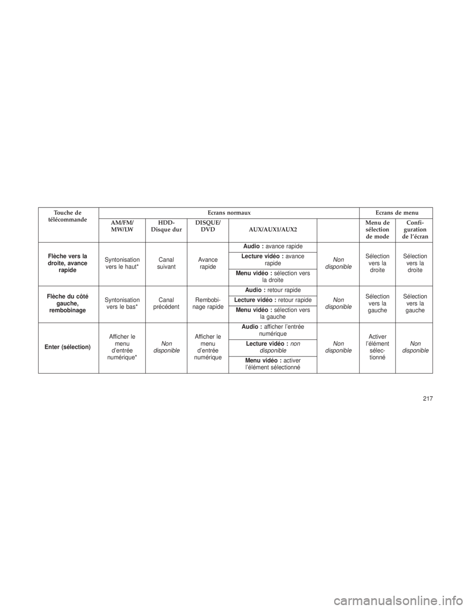 JEEP GRAND CHEROKEE 2013  Notice dentretien (in French) Touche de
télécommande Ecrans normaux
Ecrans de menu
AM/FM/ MW/LW HDD-
Disque dur DISQUE/
DVD AUX/AUX1/AUX2 Menu de
sélectionde mode Confi-
guration
de l’écran
Flèche vers la
droite, avance rap