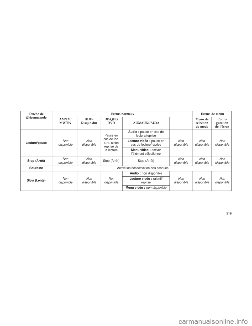 JEEP GRAND CHEROKEE 2013  Notice dentretien (in French) Touche de
télécommande Ecrans normaux
Ecrans de menu
AM/FM/ MW/LW HDD-
Disque dur DISQUE/
DVD AUX/AUX1/AUX2 Menu de
sélectionde mode Confi-
guration
de l’écran
Lecture/pause Non
disponible Non
d