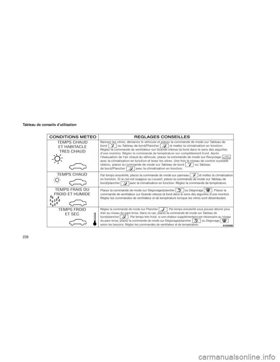 JEEP GRAND CHEROKEE 2013  Notice dentretien (in French) Tableau de conseils d’utilisation
238 