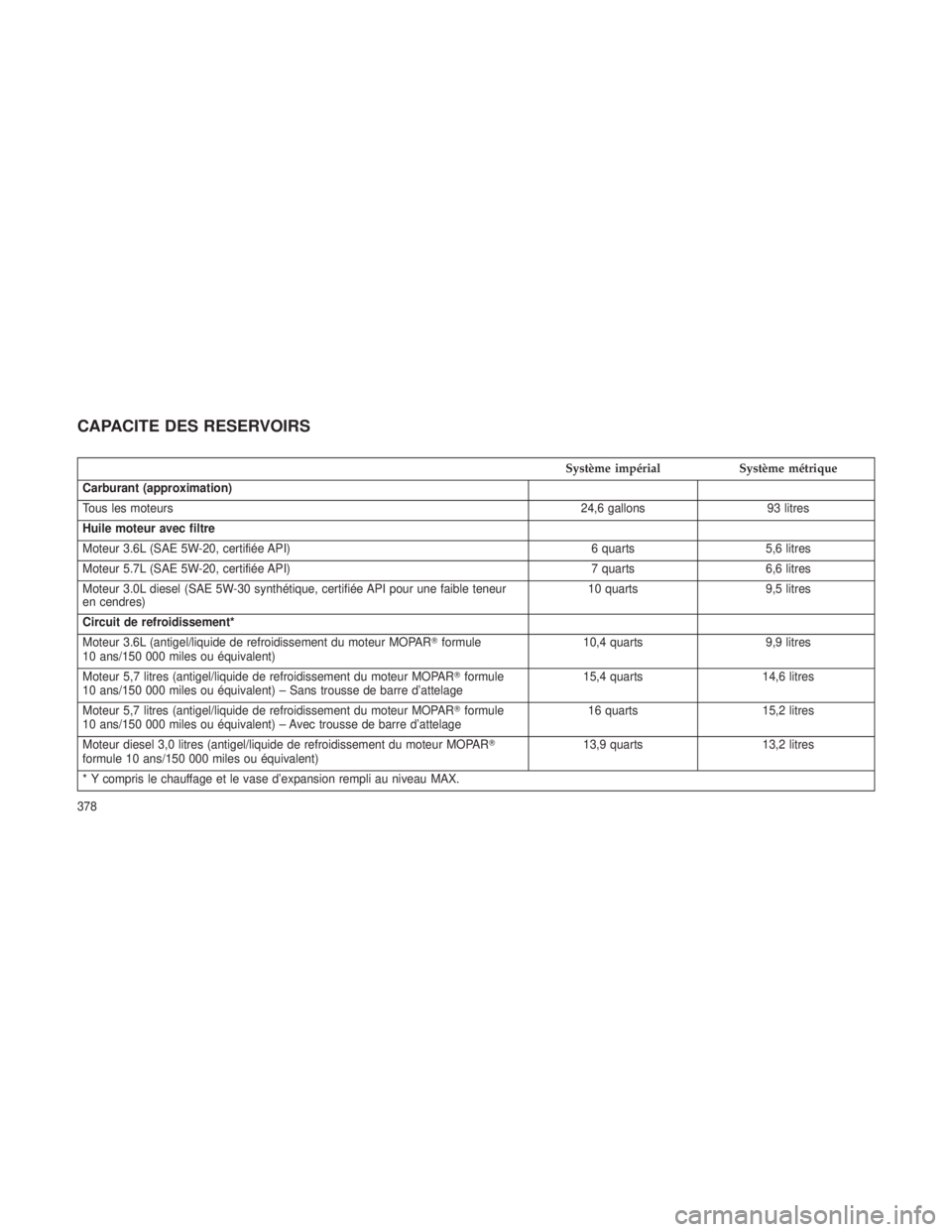 JEEP GRAND CHEROKEE 2013  Notice dentretien (in French) CAPACITE DES RESERVOIRS
Système impérialSystème métrique
Carburant (approximation)
Tous les moteurs 24,6 gallons93 litres
Huile moteur avec filtre
Moteur 3.6L (SAE 5W-20, certifiée API) 6 quarts5