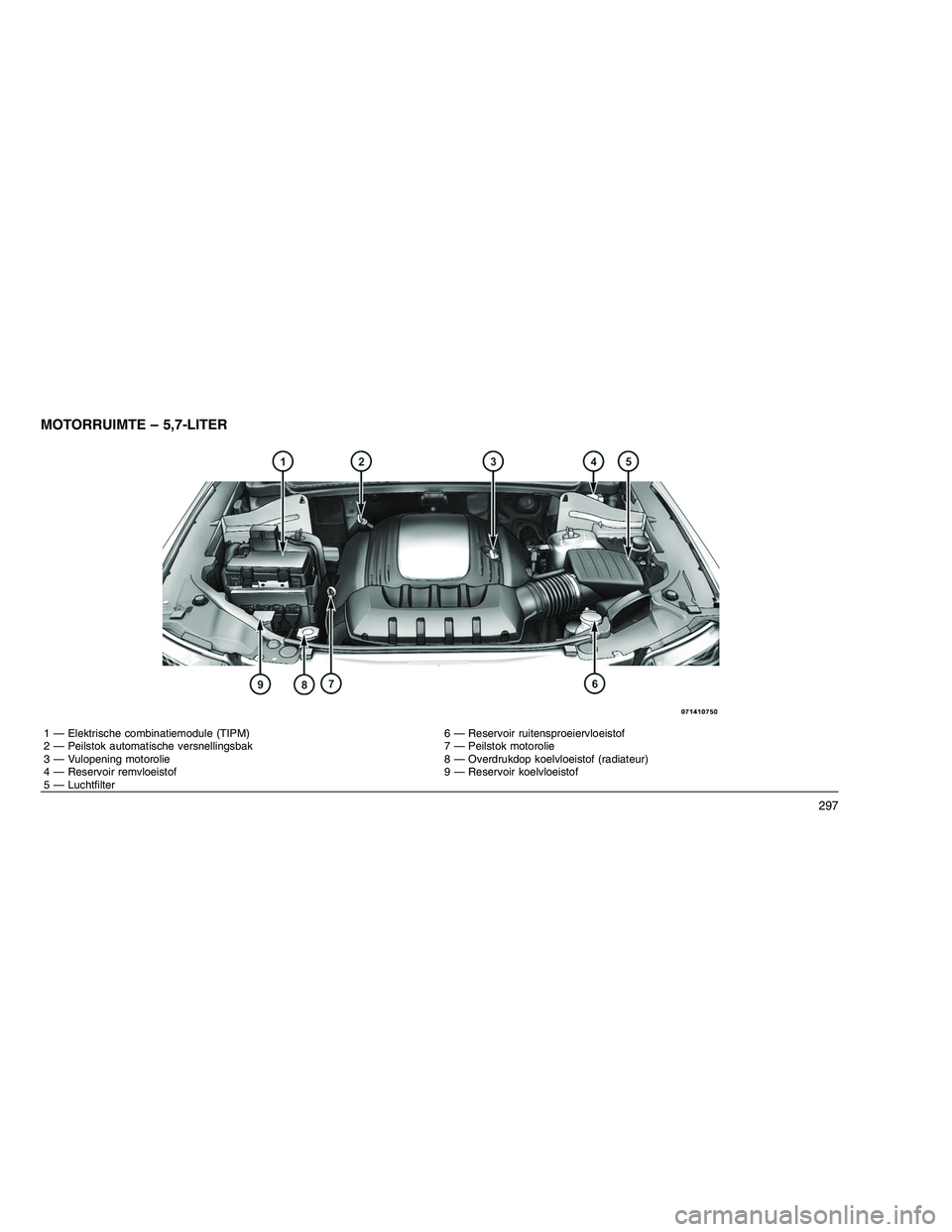 JEEP GRAND CHEROKEE 2011  Instructieboek (in Dutch) 
MOTORRUIMTE – 5,7-LITER
1 — Elektrische combinatiemodule (TIPM) 6 — Reservoir ruitensproeiervloeistof
2 — Peilstok automatische versnellingsbak 7 — Peilstok motorolie
3 — Vulopening motor