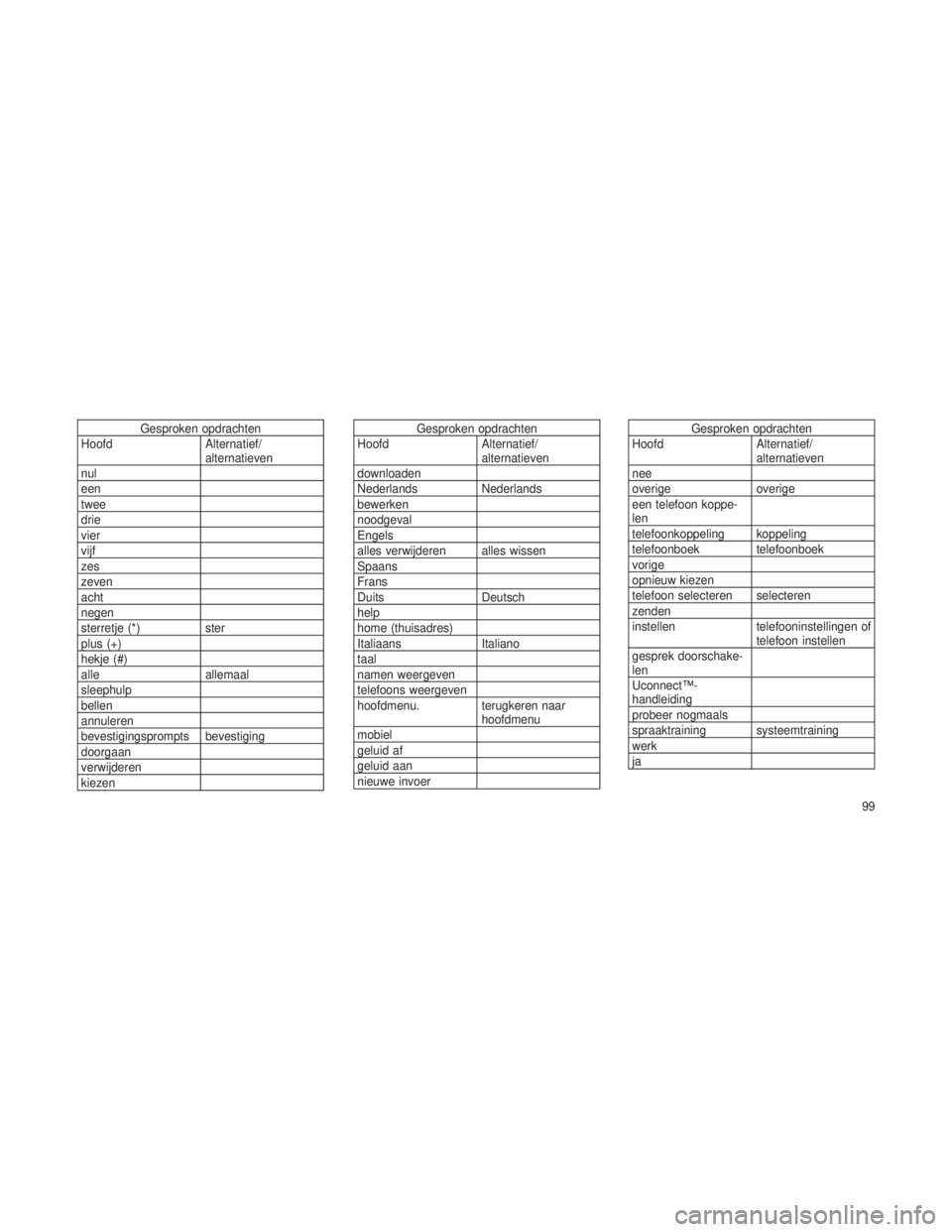 JEEP GRAND CHEROKEE 2012  Instructieboek (in Dutch) Gesproken opdrachten
Hoofd Alternatief/
alternatieven
nul
een
twee
drie
vier
vijf
zes
zeven
acht
negen
sterretje (*) ster
plus (+)
hekje (#)
alle allemaal
sleephulp
bellen
annuleren
bevestigingsprompt