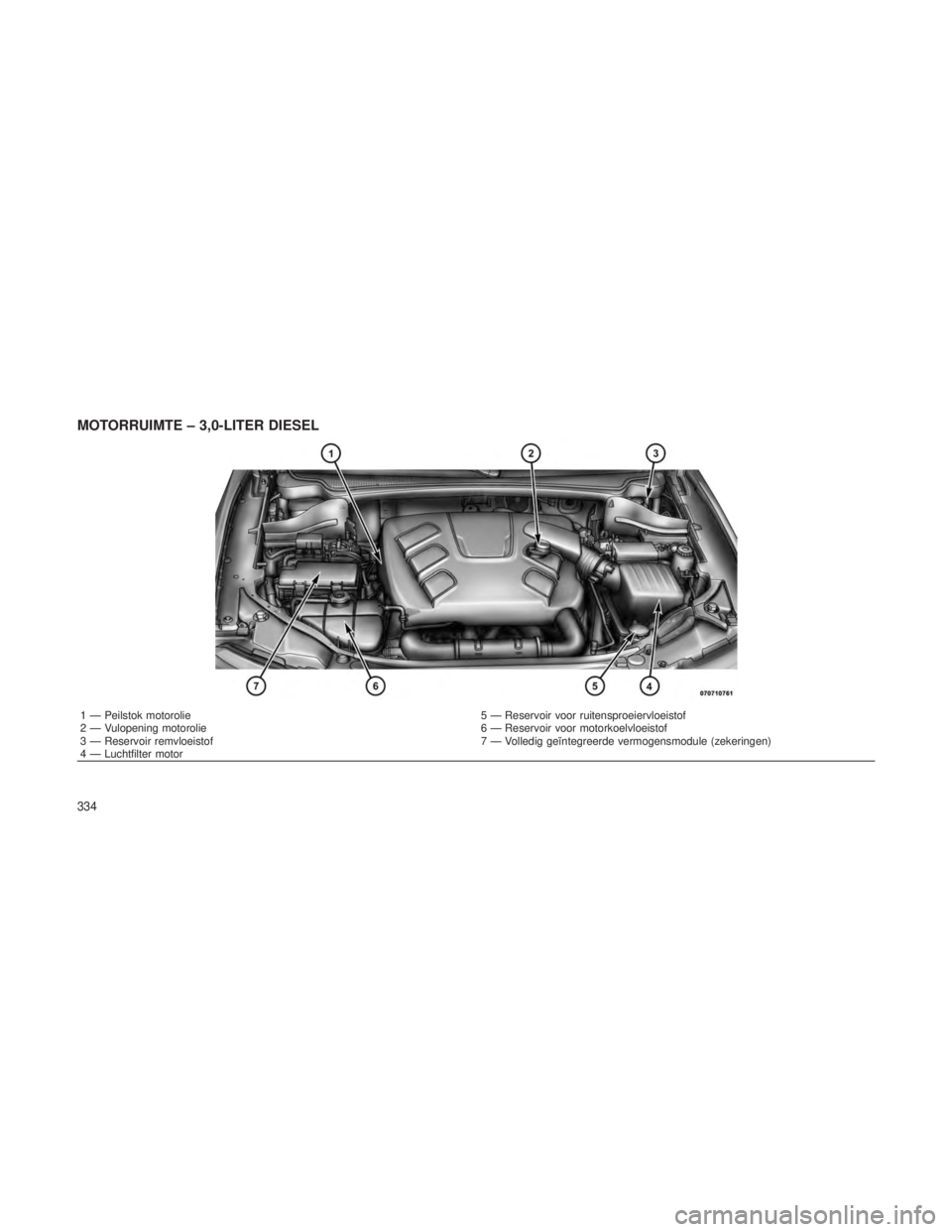 JEEP GRAND CHEROKEE 2013 Instructieboek (in Dutch) MOTORRUIMTE – 3,0-LITER DIESEL
1 — Peilstok motorolie5 — Reservoir voor ruitensproeiervloeistof
2 — Vulopening motorolie 6 — Reservoir voor motorkoelvloeistof
3 — Reservoir remvloeistof 7 JEEP GRAND CHEROKEE 2013 Instructieboek (in Dutch) MOTORRUIMTE – 3,0-LITER DIESEL
1 — Peilstok motorolie5 — Reservoir voor ruitensproeiervloeistof
2 — Vulopening motorolie 6 — Reservoir voor motorkoelvloeistof
3 — Reservoir remvloeistof 7