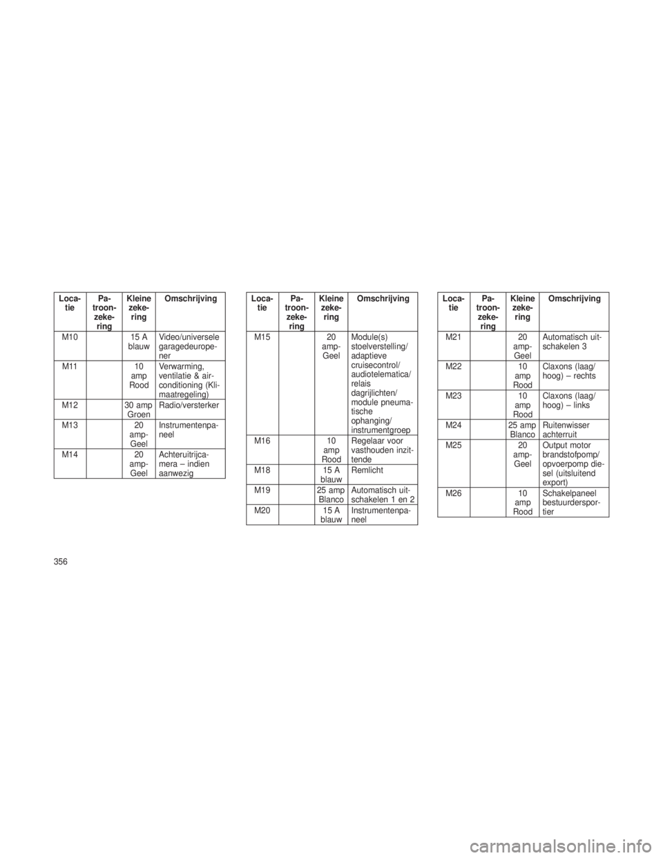 JEEP GRAND CHEROKEE 2012  Instructieboek (in Dutch) Loca-tie Pa-
troon- zeke- ring Kleine
zeke- ring Omschrijving
M10 15 A
blauw Video/universele
garagedeurope-
ner
M11 10
amp
Rood Verwarming,
ventilatie & air-
conditioning (Kli-
maatregeling)
M12 30 a