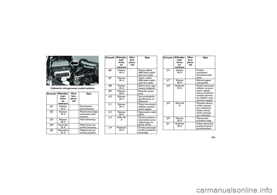 JEEP GRAND CHEROKEE 2012  Instrukcja obsługi (in Polish) 
GniazdoWk�adka
topi-
kowa za-
mkni\bta Mini-
bez-
piecz-
nik Opis
J01 Zielony 40 A Zawieszenie
pneumatyczne
J02 Ró�owy 30 A Modu� tylnej klapy
sterowanej elek-
trycznie
J03 Ró�owy 30 A Hak holownic