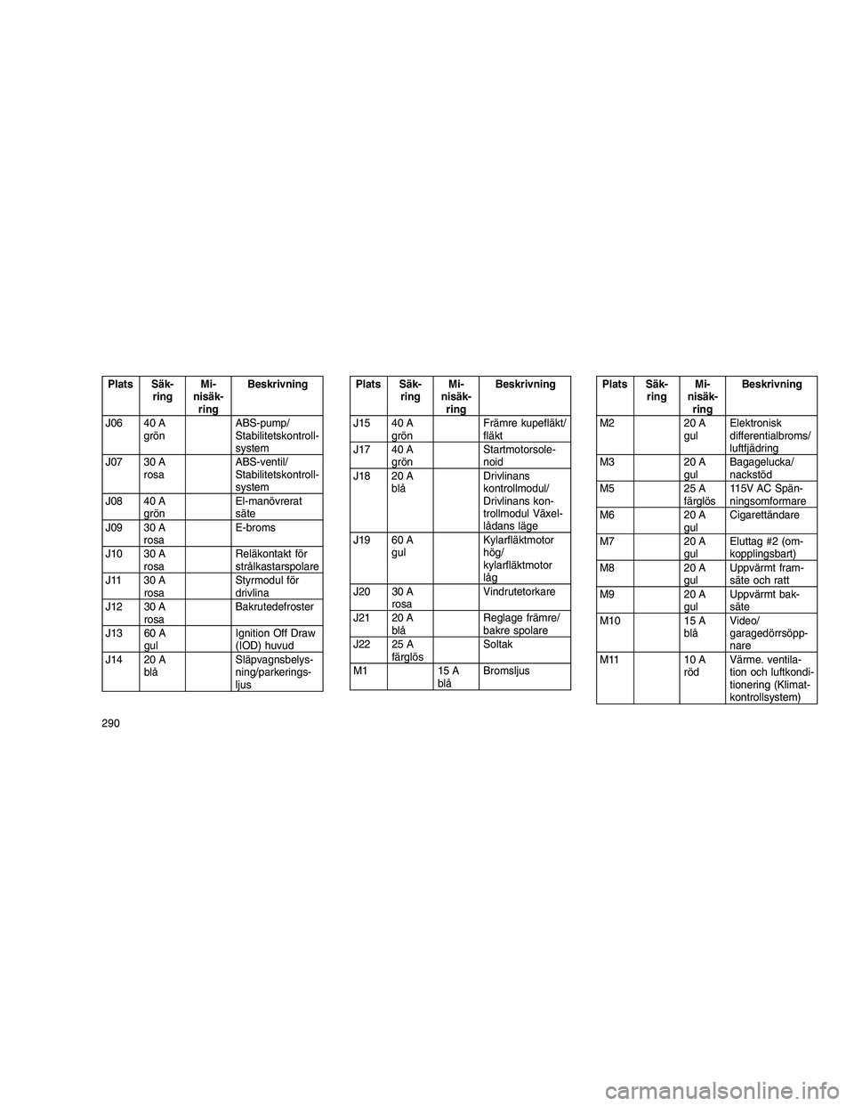 JEEP GRAND CHEROKEE 2013  Drift- och underhållshandbok (in Swedish) 
Plats Säk-ring Mi-
nisäk- ring Beskrivning
J06 40 A grön ABS-pump/
Stabilitetskontroll-
system
J07 30 A rosa ABS-ventil/
Stabilitetskontroll-
system
J08 40 A grön El-manövrerat
säte
J09 30 A ro
