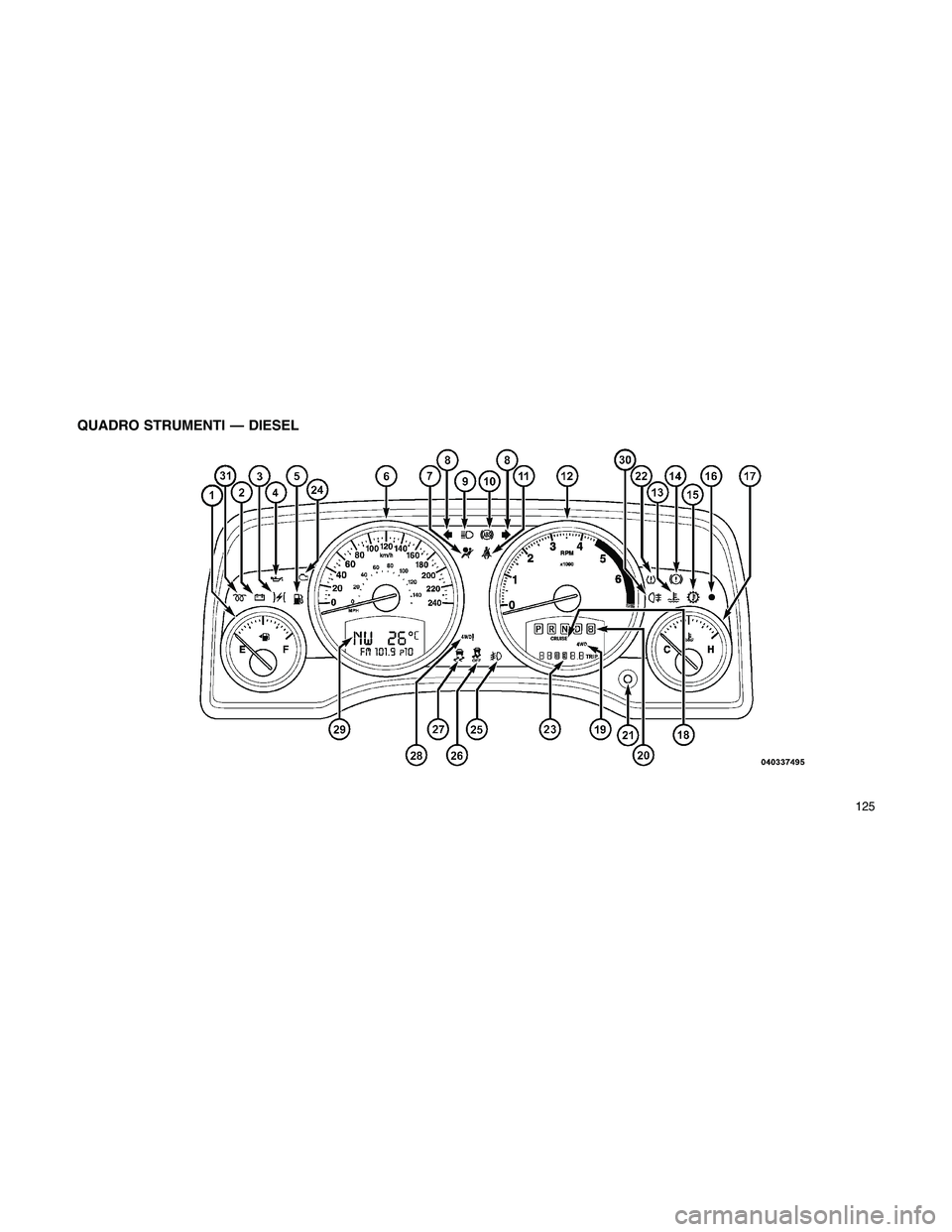 JEEP PATRIOT 2020  Libretto Uso Manutenzione (in Italian) QUADRO STRUMENTI — DIESEL
125 