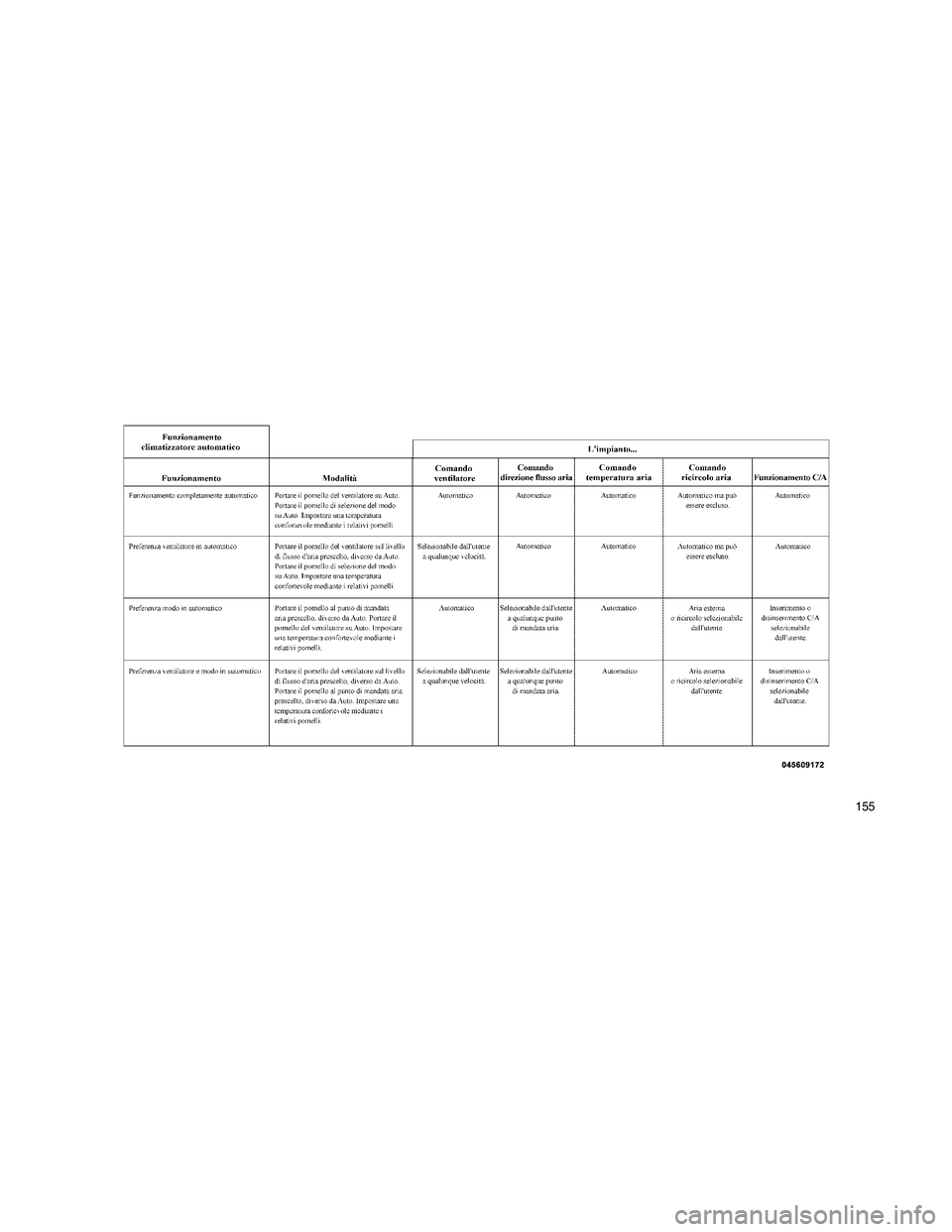 JEEP PATRIOT 2020  Libretto Uso Manutenzione (in Italian) 155 