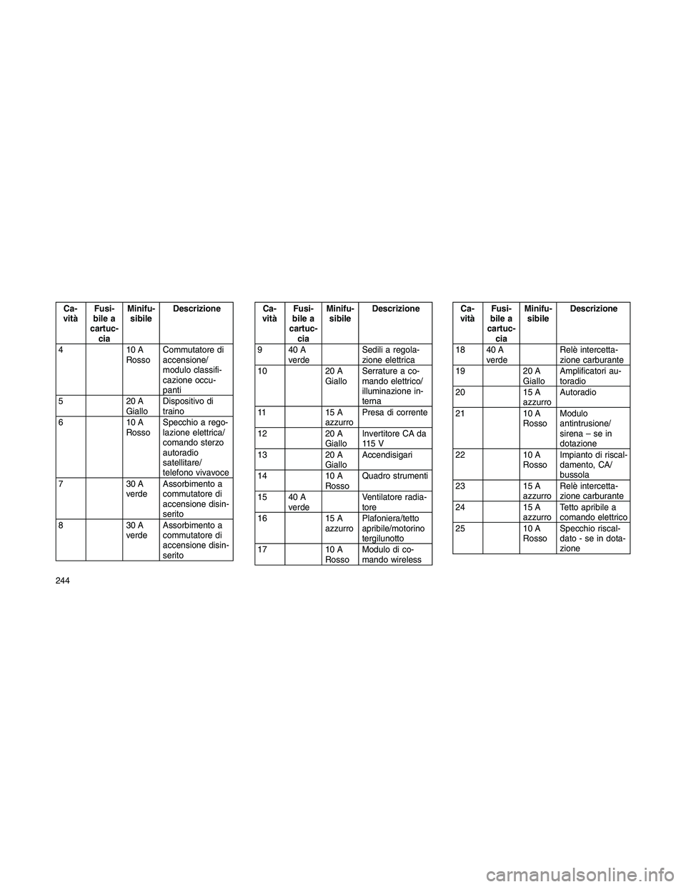 JEEP PATRIOT 2020  Libretto Uso Manutenzione (in Italian) Ca-
vitàFusi-
bile a
cartuc-
ciaMinifu-
sibileDescrizione
410A
RossoCommutatore di
accensione/
modulo classifi-
cazione occu-
panti
520A
GialloDispositivo di
traino
610A
RossoSpecchio a rego-
lazione