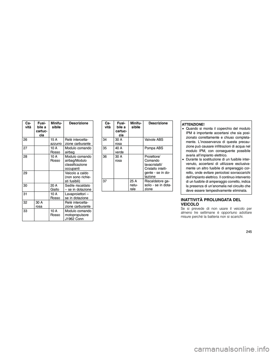 JEEP PATRIOT 2018  Libretto Uso Manutenzione (in Italian) Ca-
vitàFusi-
bile a
cartuc-
ciaMinifu-
sibileDescrizione
26 15 A
azzurroRelè intercetta-
zione carburante
27 10 A
RossoModulo comando
airbag
28 10 A
RossoModulo comando
airbag/Modulo
classificazion