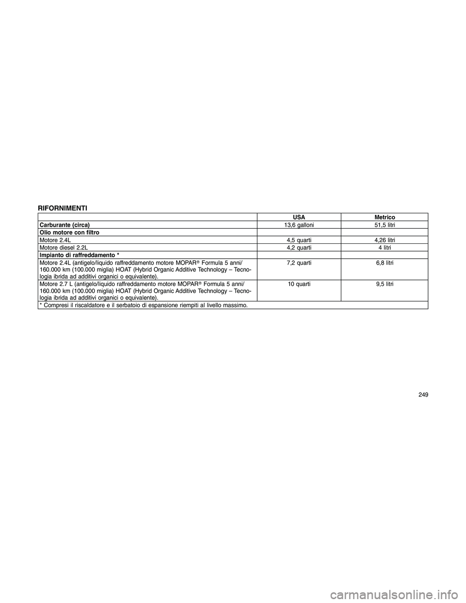 JEEP PATRIOT 2020  Libretto Uso Manutenzione (in Italian) RIFORNIMENTI
USA Metrico
Carburante (circa)13,6 galloni 51,5 litri
Olio motore con filtro
Motore 2.4L4,5 quarti 4,26 litri
Motore diesel 2.2L4,2 quarti 4 litri
Impianto di raffreddamento *
Motore 2.4L