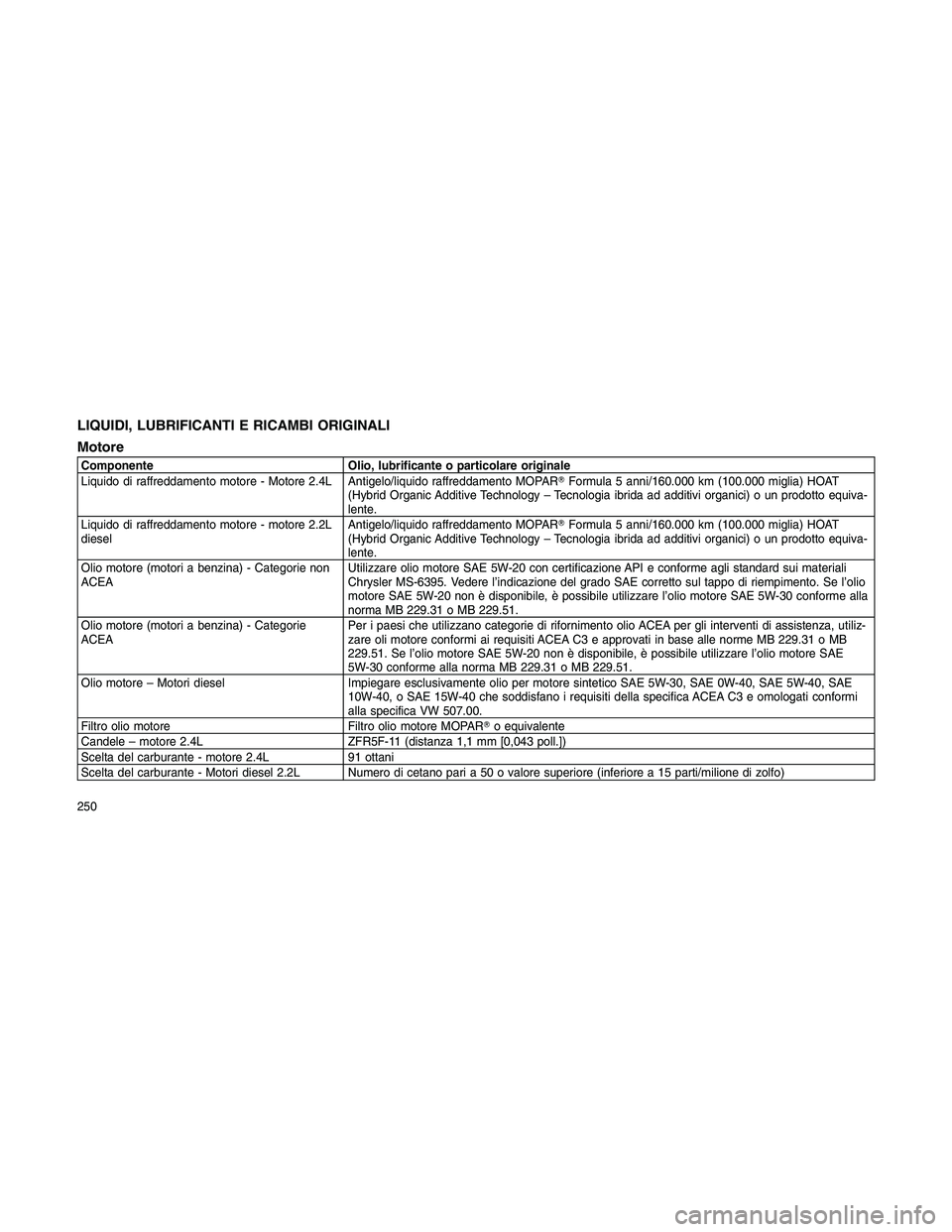JEEP PATRIOT 2020  Libretto Uso Manutenzione (in Italian) LIQUIDI, LUBRIFICANTI E RICAMBI ORIGINALI
Motore
Componente Olio, lubrificante o particolare originale
Liquido di raffreddamento motore - Motore 2.4L Antigelo/liquido raffreddamento MOPARFormula 5 an