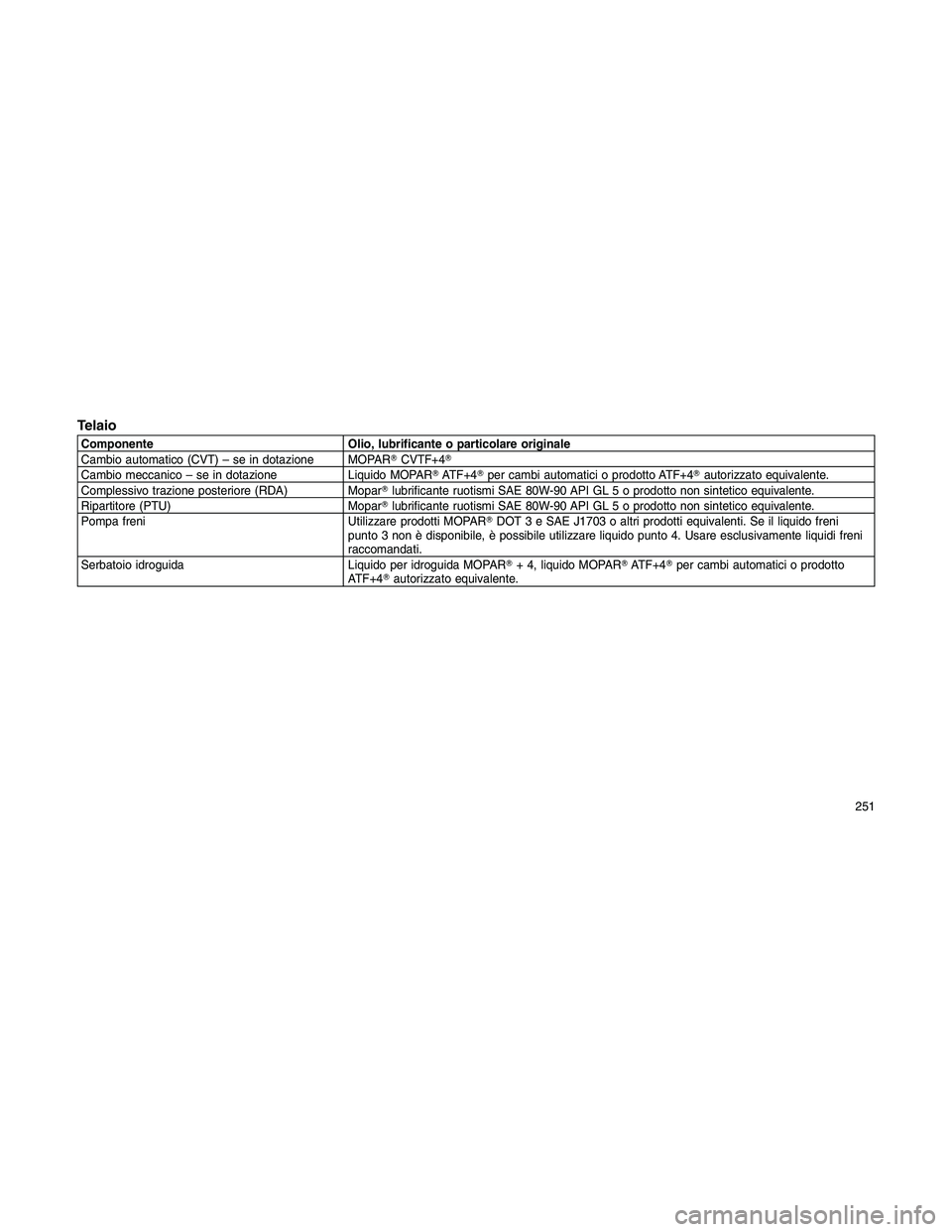 JEEP PATRIOT 2020  Libretto Uso Manutenzione (in Italian) Telaio
Componente Olio, lubrificante o particolare originale
Cambio automatico (CVT) – se in dotazione MOPARCVTF+4
Cambio meccanico – se in dotazione Liquido MOPARATF+4per cambi automatici o p