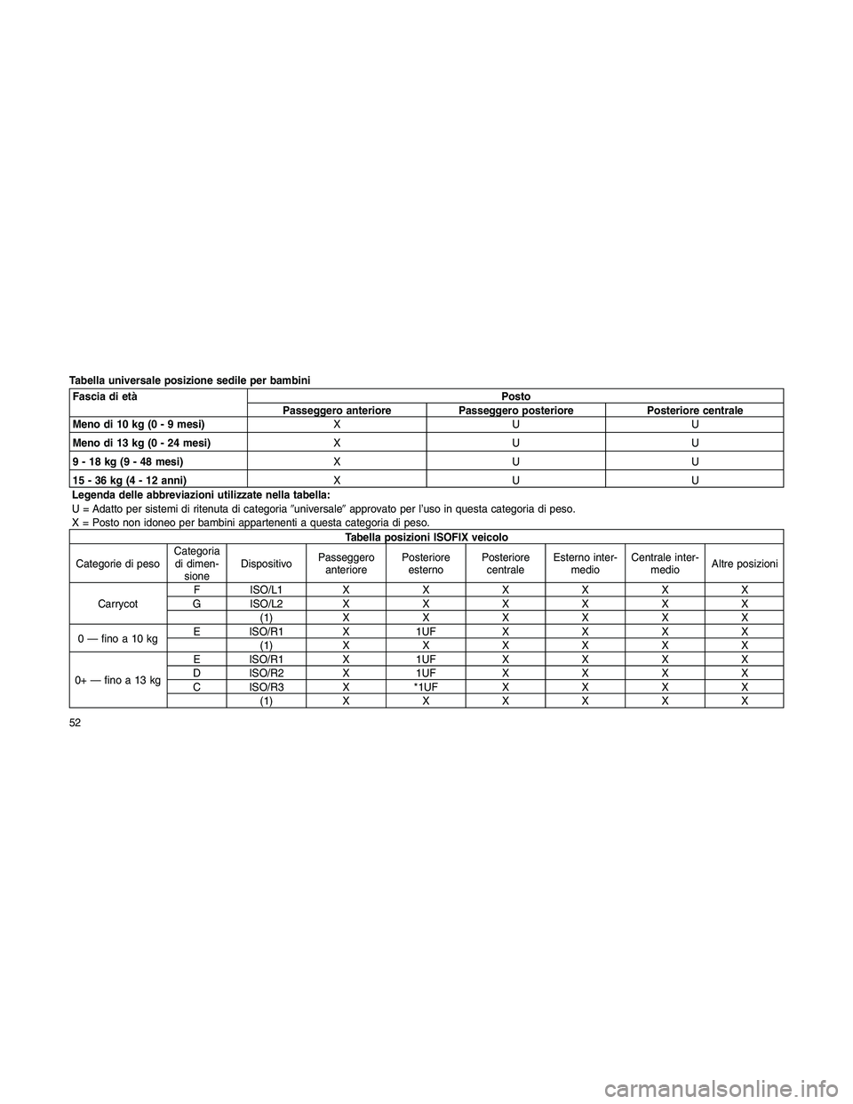 JEEP PATRIOT 2020  Libretto Uso Manutenzione (in Italian) Tabella universale posizione sedile per bambini
Fascia di etàPosto
Passeggero anteriore Passeggero posteriore Posteriore centrale
Meno di 10 kg (0 - 9 mesi)XUU
Meno di 13 kg (0 - 24 mesi)XUU
9 - 18 k