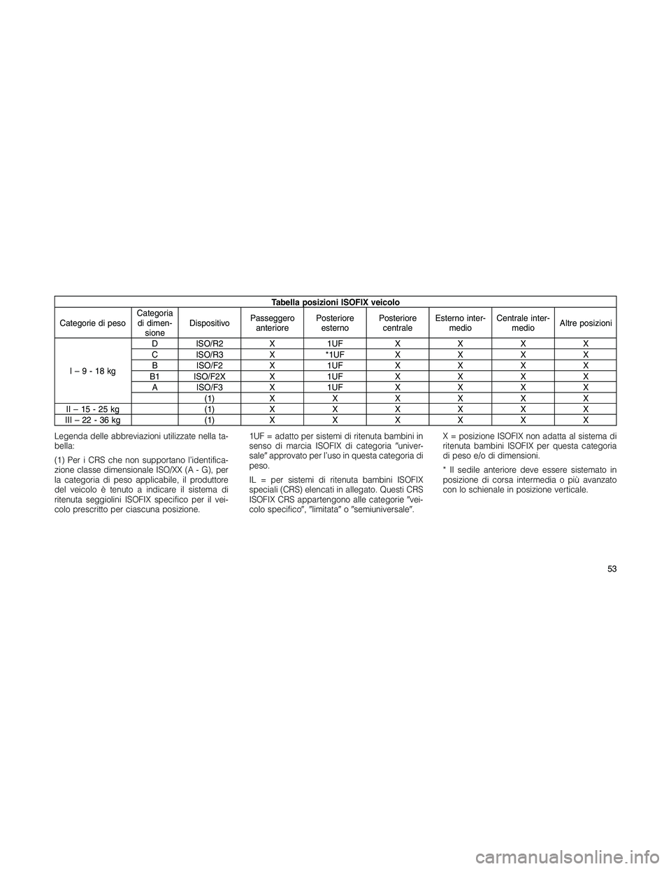 JEEP PATRIOT 2020  Libretto Uso Manutenzione (in Italian) Tabella posizioni ISOFIX veicolo
Categorie di pesoCategoria
di dimen-
sioneDispositivoPasseggero
anteriorePosteriore
esternoPosteriore
centraleEsterno inter-
medioCentrale inter-
medioAltre posizioni
