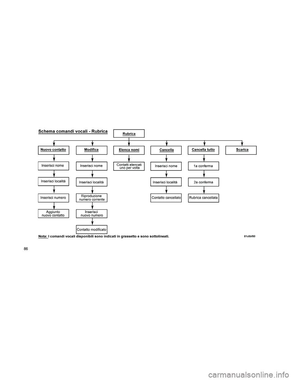 JEEP PATRIOT 2020  Libretto Uso Manutenzione (in Italian) 86 