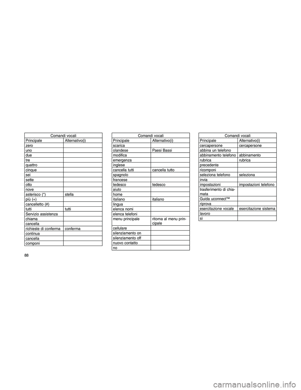JEEP PATRIOT 2020  Libretto Uso Manutenzione (in Italian) Comandi vocali
Principale Alternativo(i)
zero
uno
due
tre
quattro
cinque
sei
sette
otto
nove
asterisco (*) stella
più (+)
cancelletto (#)
tutti tutti
Servizio assistenza
chiama
cancella
richieste di 