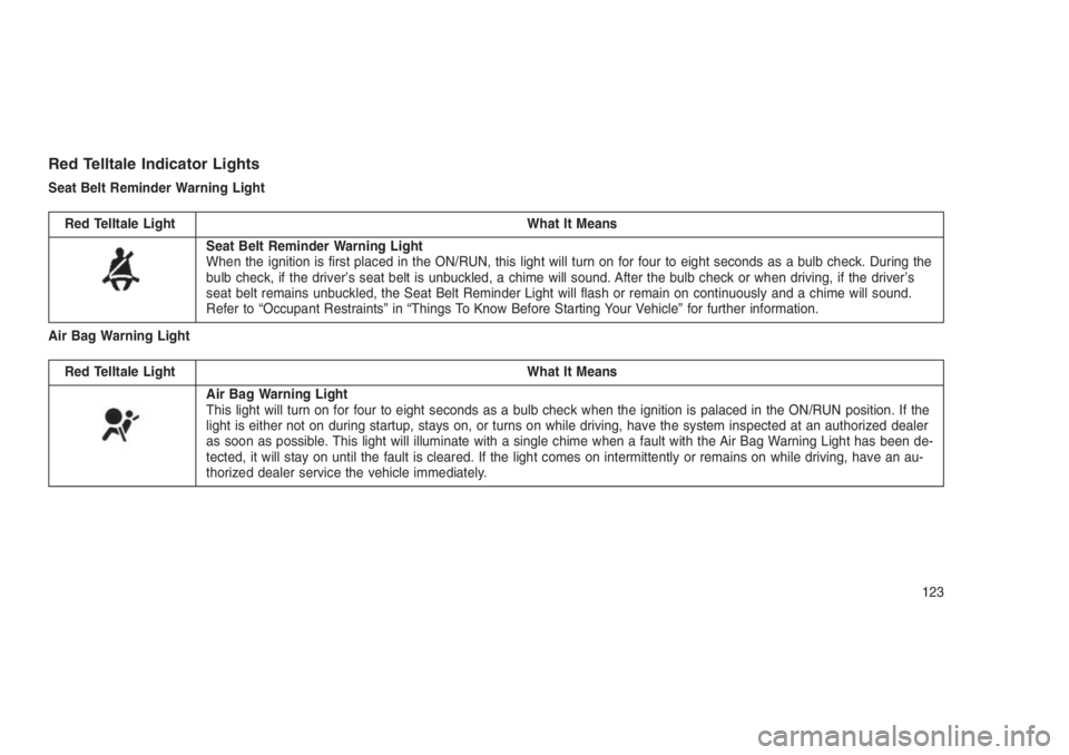 JEEP PATRIOT 2021 Owner handbook (in English) Red Telltale Indicator Lights
Seat Belt Reminder Warning Light
Red Telltale Light What It Means
Seat Belt Reminder Warning Light
When the ignition is first placed in the ON/RUN, this light will turn o JEEP PATRIOT 2021 Owner handbook (in English) Red Telltale Indicator Lights
Seat Belt Reminder Warning Light
Red Telltale Light What It Means
Seat Belt Reminder Warning Light
When the ignition is first placed in the ON/RUN, this light will turn o