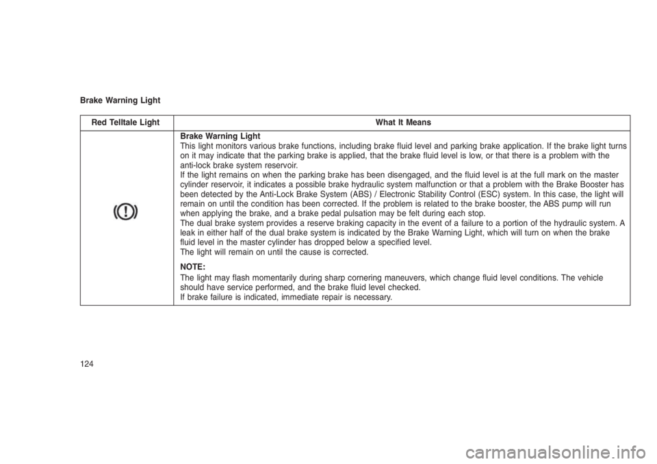 JEEP PATRIOT 2019 Owner handbook (in English) Brake Warning Light
Red Telltale Light What It Means
Brake Warning Light
This light monitors various brake functions, including brake fluid level and parking brake application. If the brake light turn JEEP PATRIOT 2019 Owner handbook (in English) Brake Warning Light
Red Telltale Light What It Means
Brake Warning Light
This light monitors various brake functions, including brake fluid level and parking brake application. If the brake light turn