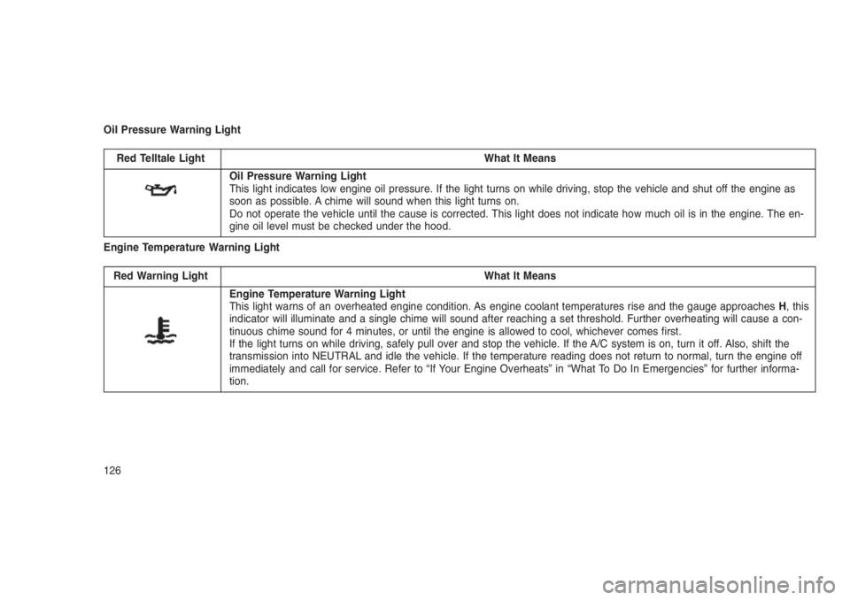 JEEP PATRIOT 2018  Owner handbook (in English) Oil Pressure Warning Light
Red Telltale Light What It Means
Oil Pressure Warning Light
This light indicates low engine oil pressure. If the light turns on while driving, stop the vehicle and shut off 