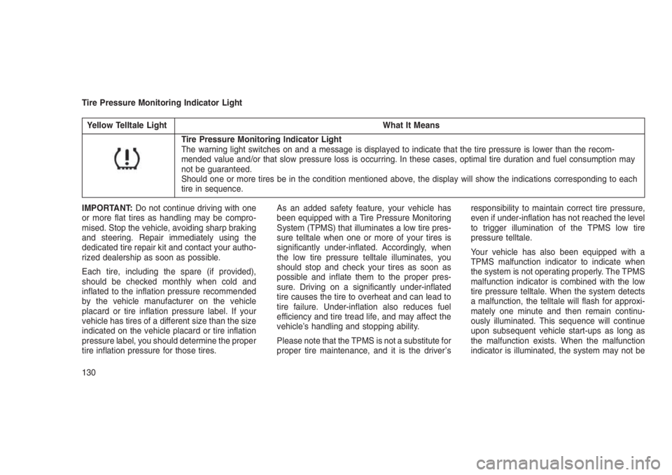 JEEP PATRIOT 2019  Owner handbook (in English) Tire Pressure Monitoring Indicator Light
Yellow Telltale Light What It Means
Tire Pressure Monitoring Indicator Light
The warning light switches on and a message is displayed to indicate that the tire