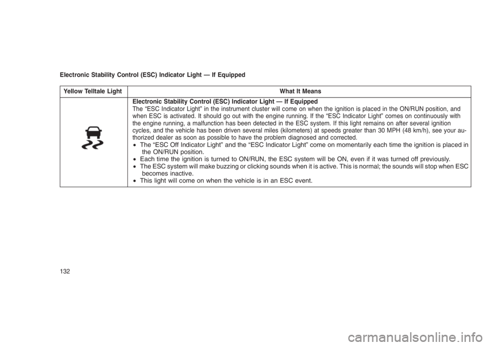 JEEP PATRIOT 2020 Owner handbook (in English) Electronic Stability Control (ESC) Indicator Light — If Equipped
Yellow Telltale Light What It Means
Electronic Stability Control (ESC) Indicator Light — If Equipped
The “ESC Indicator Light” JEEP PATRIOT 2020 Owner handbook (in English) Electronic Stability Control (ESC) Indicator Light — If Equipped
Yellow Telltale Light What It Means
Electronic Stability Control (ESC) Indicator Light — If Equipped
The “ESC Indicator Light”