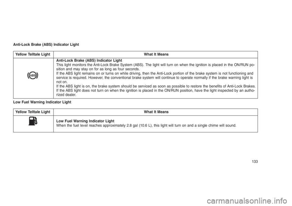 JEEP PATRIOT 2021 Owner handbook (in English) Anti-Lock Brake (ABS) Indicator Light
Yellow Telltale Light What It Means
Anti-Lock Brake (ABS) Indicator Light
This light monitors the Anti-Lock Brake System (ABS). The light will turn on when the ig JEEP PATRIOT 2021 Owner handbook (in English) Anti-Lock Brake (ABS) Indicator Light
Yellow Telltale Light What It Means
Anti-Lock Brake (ABS) Indicator Light
This light monitors the Anti-Lock Brake System (ABS). The light will turn on when the ig