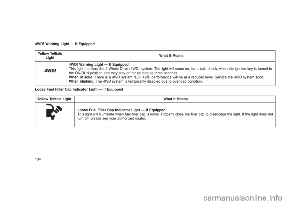 JEEP PATRIOT 2021 Owner handbook (in English) 4WD! Warning Light — If Equipped
Yellow Telltale
LightWhat It Means
4WD! Warning Light — If Equipped
This light monitors the 4-Wheel Drive (4WD) system. The light will come on, for a bulb check, w JEEP PATRIOT 2021 Owner handbook (in English) 4WD! Warning Light — If Equipped
Yellow Telltale
LightWhat It Means
4WD! Warning Light — If Equipped
This light monitors the 4-Wheel Drive (4WD) system. The light will come on, for a bulb check, w