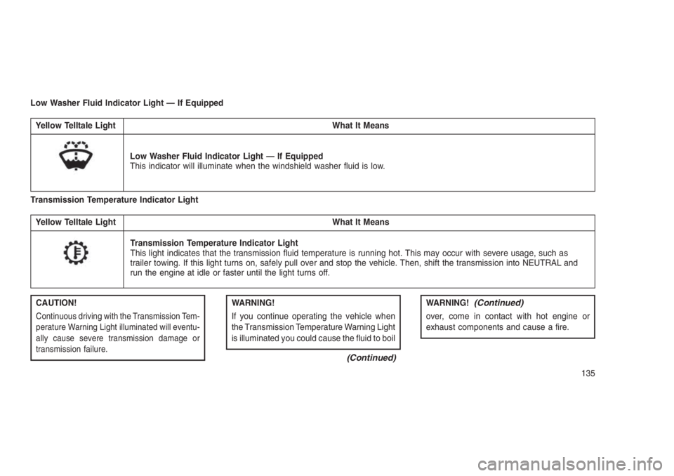 JEEP PATRIOT 2020 Owner handbook (in English) Low Washer Fluid Indicator Light — If Equipped
Yellow Telltale Light What It Means
Low Washer Fluid Indicator Light — If Equipped
This indicator will illuminate when the windshield washer fluid is JEEP PATRIOT 2020 Owner handbook (in English) Low Washer Fluid Indicator Light — If Equipped
Yellow Telltale Light What It Means
Low Washer Fluid Indicator Light — If Equipped
This indicator will illuminate when the windshield washer fluid is