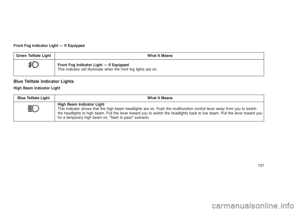 JEEP PATRIOT 2020  Owner handbook (in English) Front Fog Indicator Light — If Equipped
Green Telltale Light What It Means
Front Fog Indicator Light — If Equipped
This indicator will illuminate when the front fog lights are on.
Blue Telltale In