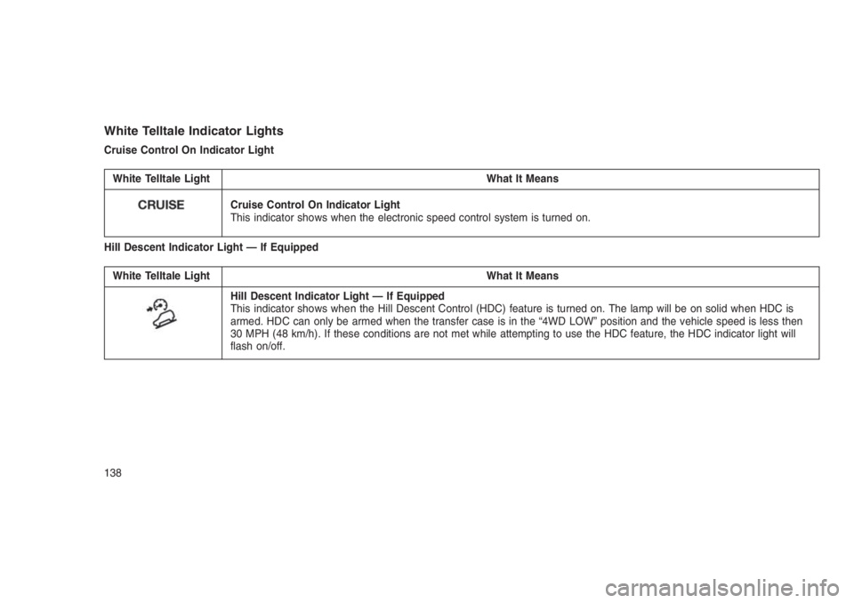 JEEP PATRIOT 2020  Owner handbook (in English) White Telltale Indicator Lights
Cruise Control On Indicator Light
White Telltale Light What It Means
Cruise Control On Indicator Light
This indicator shows when the electronic speed control system is 