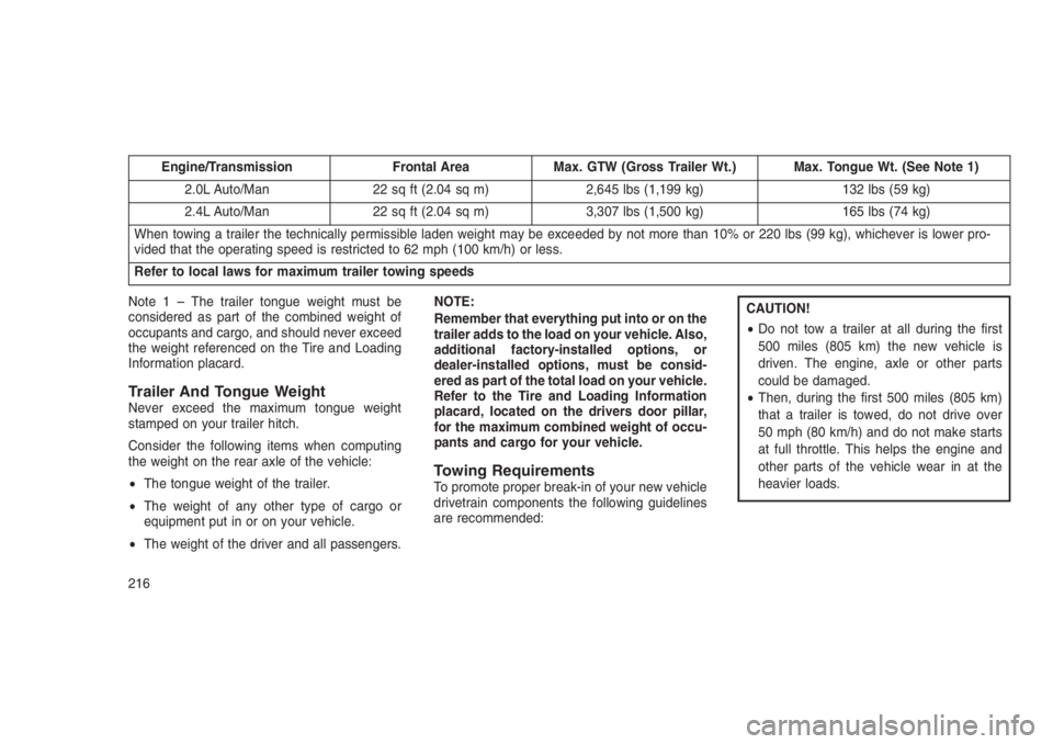 JEEP PATRIOT 2020 Owner handbook (in English) Engine/Transmission Frontal Area Max. GTW (Gross Trailer Wt.) Max. Tongue Wt. (See Note 1)
2.0L Auto/Man 22 sq ft (2.04 sq m) 2,645 lbs (1,199 kg) 132 lbs (59 kg)
2.4L Auto/Man 22 sq ft (2.04 sq m) 3, JEEP PATRIOT 2020 Owner handbook (in English) Engine/Transmission Frontal Area Max. GTW (Gross Trailer Wt.) Max. Tongue Wt. (See Note 1)
2.0L Auto/Man 22 sq ft (2.04 sq m) 2,645 lbs (1,199 kg) 132 lbs (59 kg)
2.4L Auto/Man 22 sq ft (2.04 sq m) 3,