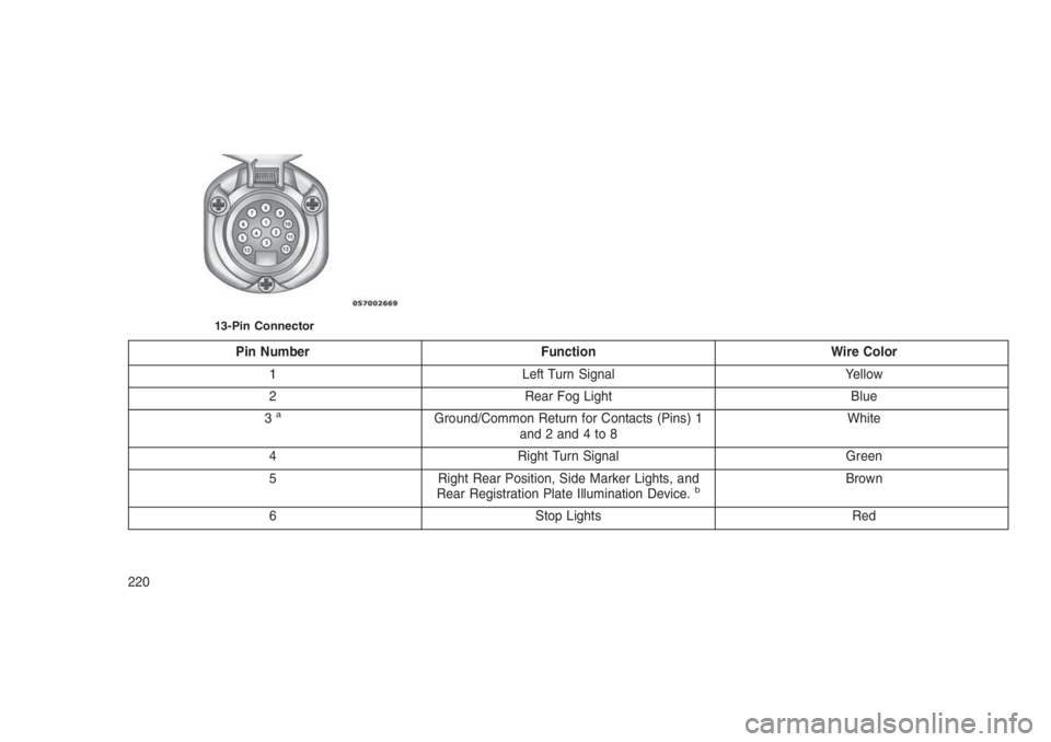 JEEP PATRIOT 2020 Owner handbook (in English) Pin Number Function Wire Color
1 Left Turn Signal Yellow
2 Rear Fog Light Blue
3
aGround/Common Return for Contacts (Pins) 1
and2and4to8White
4 Right Turn Signal Green
5 Right Rear Position, Side Mark JEEP PATRIOT 2020 Owner handbook (in English) Pin Number Function Wire Color
1 Left Turn Signal Yellow
2 Rear Fog Light Blue
3
aGround/Common Return for Contacts (Pins) 1
and2and4to8White
4 Right Turn Signal Green
5 Right Rear Position, Side Mark