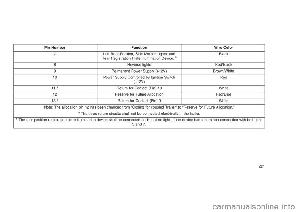 JEEP PATRIOT 2020 Owner handbook (in English) Pin Number Function Wire Color
7 Left Rear Position, Side Marker Lights, and
Rear Registration Plate Illumination Device.
bBlack
8 Reverse lights Red/Black
9 Permanent Power Supply (+12V) Brown/White
JEEP PATRIOT 2020 Owner handbook (in English) Pin Number Function Wire Color
7 Left Rear Position, Side Marker Lights, and
Rear Registration Plate Illumination Device.
bBlack
8 Reverse lights Red/Black
9 Permanent Power Supply (+12V) Brown/White