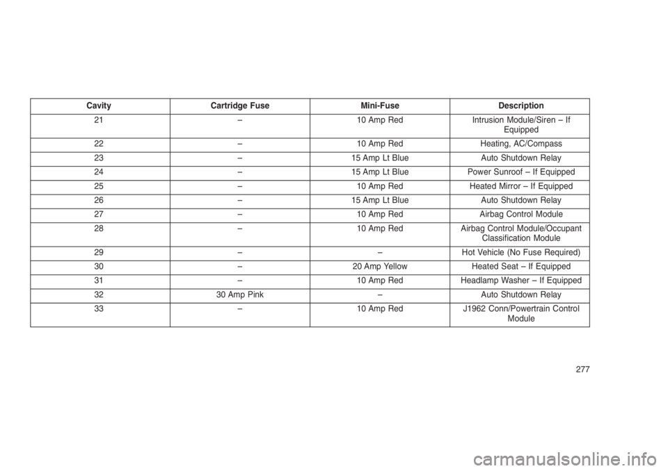 JEEP PATRIOT 2021 Owner handbook (in English) Cavity Cartridge Fuse Mini-Fuse Description
21 – 10 Amp Red Intrusion Module/Siren – If
Equipped
22 – 10 Amp Red Heating, AC/Compass
23 – 15 Amp Lt Blue Auto Shutdown Relay
24 – 15 Amp Lt Bl JEEP PATRIOT 2021 Owner handbook (in English) Cavity Cartridge Fuse Mini-Fuse Description
21 – 10 Amp Red Intrusion Module/Siren – If
Equipped
22 – 10 Amp Red Heating, AC/Compass
23 – 15 Amp Lt Blue Auto Shutdown Relay
24 – 15 Amp Lt Bl
