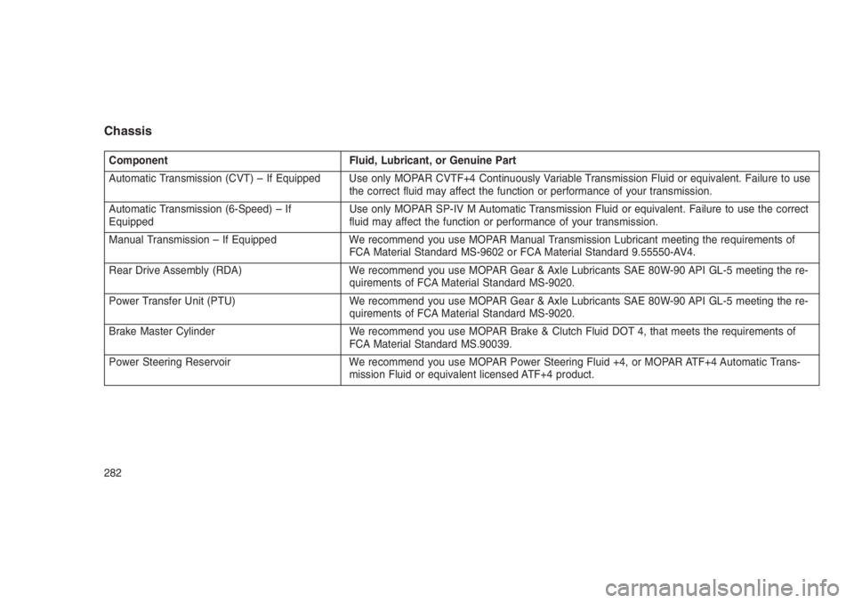 JEEP PATRIOT 2019 Owner handbook (in English) Chassis
Component Fluid, Lubricant, or Genuine Part
Automatic Transmission (CVT) – If Equipped Use only MOPAR CVTF+4 Continuously Variable Transmission Fluid or equivalent. Failure to use
the correc JEEP PATRIOT 2019 Owner handbook (in English) Chassis
Component Fluid, Lubricant, or Genuine Part
Automatic Transmission (CVT) – If Equipped Use only MOPAR CVTF+4 Continuously Variable Transmission Fluid or equivalent. Failure to use
the correc