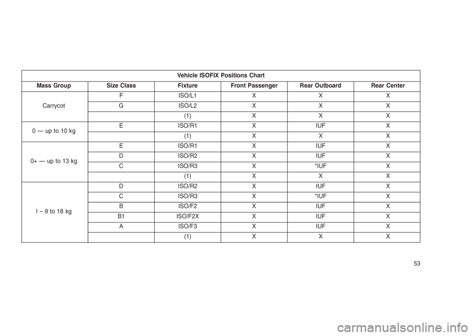 JEEP PATRIOT 2020 Owner handbook (in English) Vehicle ISOFIX Positions Chart
Mass Group Size Class Fixture Front Passenger Rear Outboard Rear Center
CarrycotF ISO/L1 X X X
G ISO/L2 X X X
(1) X X X
0—upto10kgE ISO/R1 X IUF X
(1) X X X
0+—upto1 JEEP PATRIOT 2020 Owner handbook (in English) Vehicle ISOFIX Positions Chart
Mass Group Size Class Fixture Front Passenger Rear Outboard Rear Center
CarrycotF ISO/L1 X X X
G ISO/L2 X X X
(1) X X X
0—upto10kgE ISO/R1 X IUF X
(1) X X X
0+—upto1