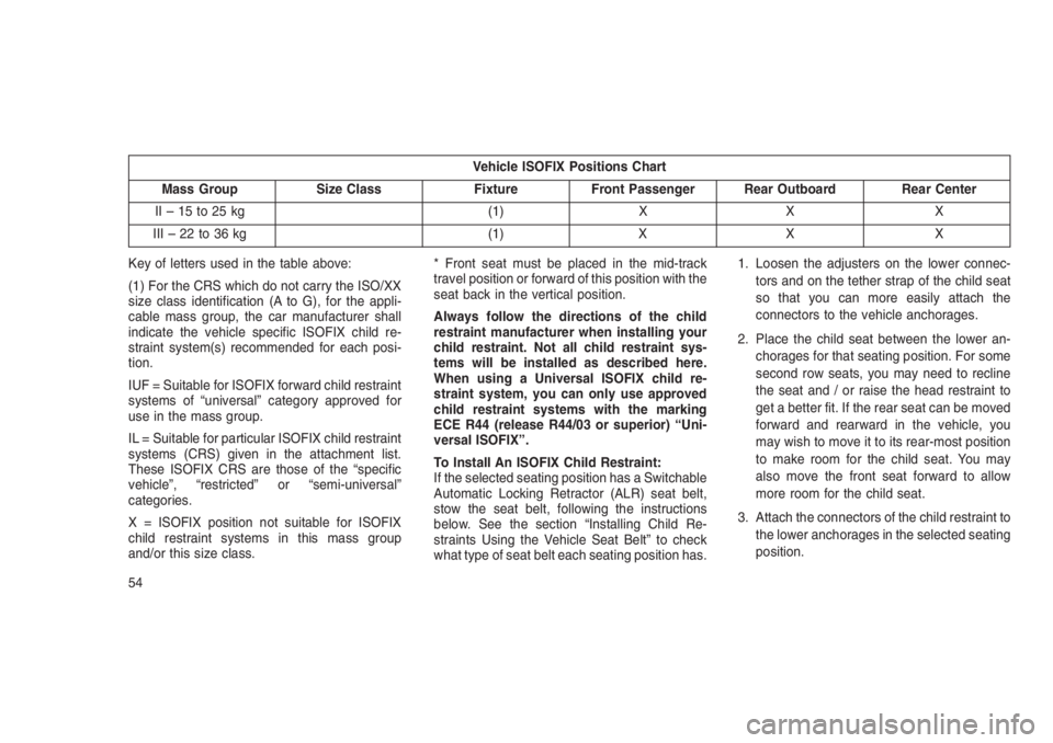 JEEP PATRIOT 2021  Owner handbook (in English) Vehicle ISOFIX Positions Chart
Mass Group Size Class Fixture Front Passenger Rear Outboard Rear Center
II–15to25kg (1) X X X
III–22to36kg (1) X X X
Key of letters used in the table above:
(1) For 