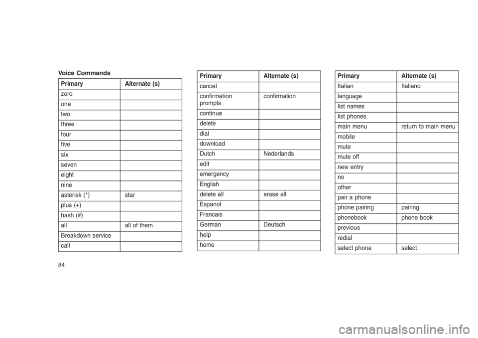 JEEP PATRIOT 2020  Owner handbook (in English) Voice Commands
Primary Alternate (s)
zero
one
two
three
four
five
six
seven
eight
nine
asterisk (*) star
plus (+)
hash (#)
all all of them
Breakdown service
callPrimary Alternate (s)
cancel
confirmati