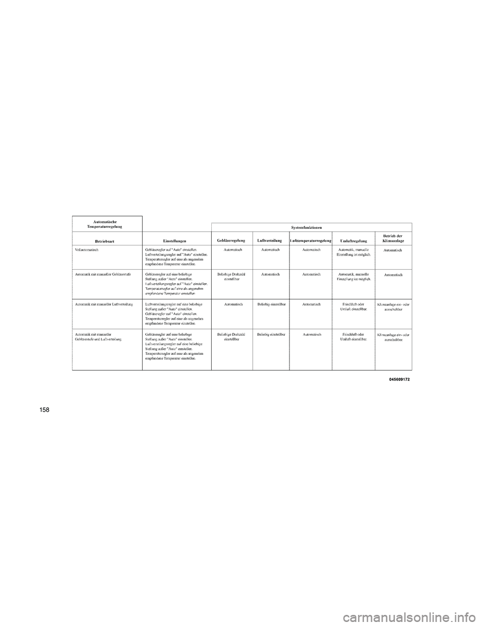 JEEP PATRIOT 2020  Betriebsanleitung (in German) 158 