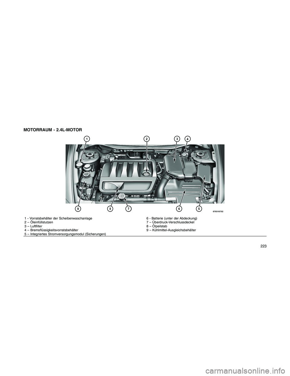 JEEP PATRIOT 2020  Betriebsanleitung (in German) MOTORRAUM - 2.4L-MOTOR
1 - Vorratsbehälter der Scheibenwaschanlage 6 - Batterie (unter der Abdeckung)
2 – Öleinfüllstutzen 7 – Überdruck-Verschlussdeckel
3 – Luftfilter 8 – Ölpeilstab
4 