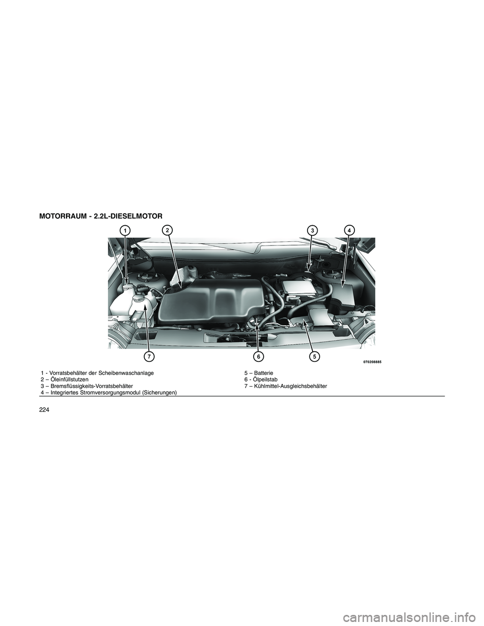 JEEP PATRIOT 2020  Betriebsanleitung (in German) MOTORRAUM - 2.2L-DIESELMOTOR
1 - Vorratsbehälter der Scheibenwaschanlage 5 – Batterie
2 – Öleinfüllstutzen 6 - Ölpeilstab
3 – Bremsflüssigkeits-Vorratsbehälter 7 – Kühlmittel-Ausgleichs