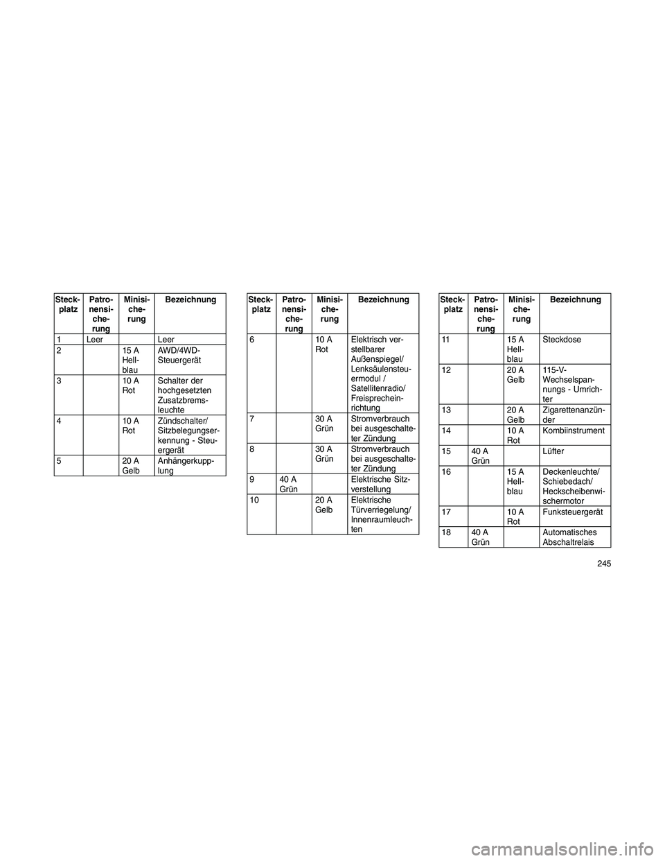 JEEP PATRIOT 2021 Betriebsanleitung (in German) Steck-
platzPatro-
nensi-
che-
rungMinisi-
che-
rungBezeichnung
1 Leer Leer
215A
Hell-
blauAWD/4WD-
Steuergerät
310A
RotSchalter der
hochgesetzten
Zusatzbrems-
leuchte
410A
RotZündschalter/
Sitzbele JEEP PATRIOT 2021 Betriebsanleitung (in German) Steck-
platzPatro-
nensi-
che-
rungMinisi-
che-
rungBezeichnung
1 Leer Leer
215A
Hell-
blauAWD/4WD-
Steuergerät
310A
RotSchalter der
hochgesetzten
Zusatzbrems-
leuchte
410A
RotZündschalter/
Sitzbele