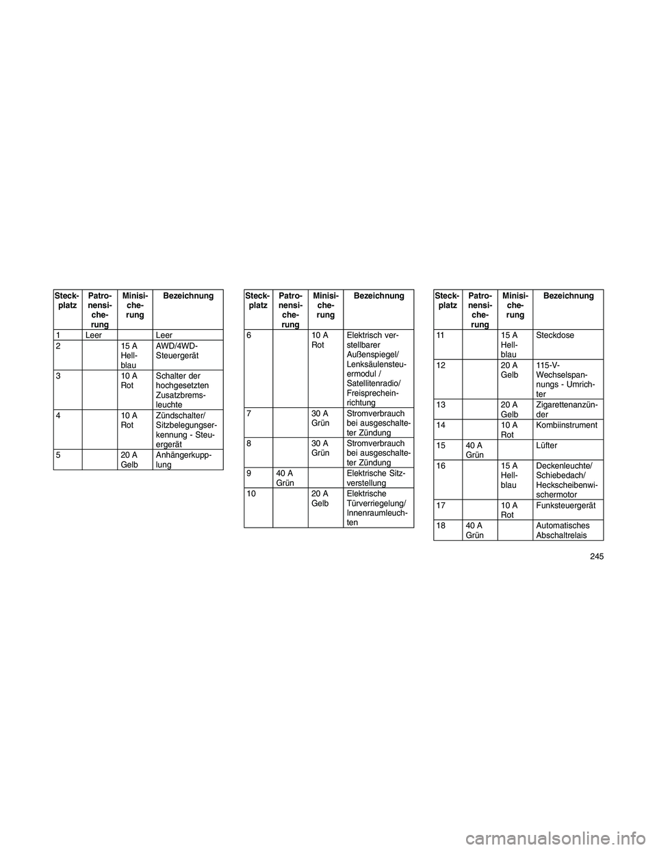 JEEP PATRIOT 2021  Betriebsanleitung (in German) Steck-
platzPatro-
nensi-
che-
rungMinisi-
che-
rungBezeichnung
1 Leer Leer
215A
Hell-
blauAWD/4WD-
Steuergerät
310A
RotSchalter der
hochgesetzten
Zusatzbrems-
leuchte
410A
RotZündschalter/
Sitzbele