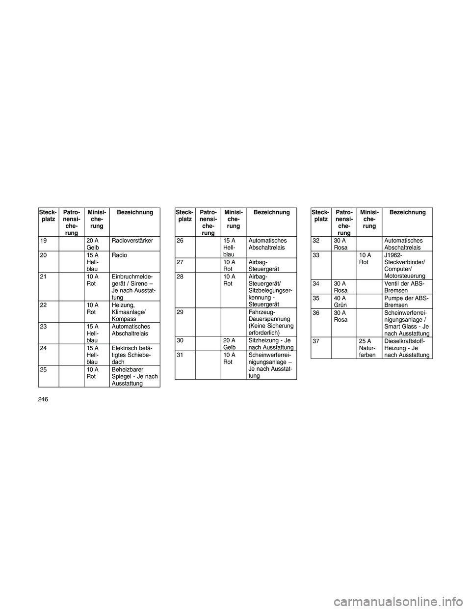 JEEP PATRIOT 2018  Betriebsanleitung (in German) Steck-
platzPatro-
nensi-
che-
rungMinisi-
che-
rungBezeichnung
19 20 A
GelbRadioverstärker
20 15 A
Hell-
blauRadio
21 10 A
RotEinbruchmelde-
gerät / Sirene –
Je nach Ausstat-
tung
22 10 A
RotHeiz