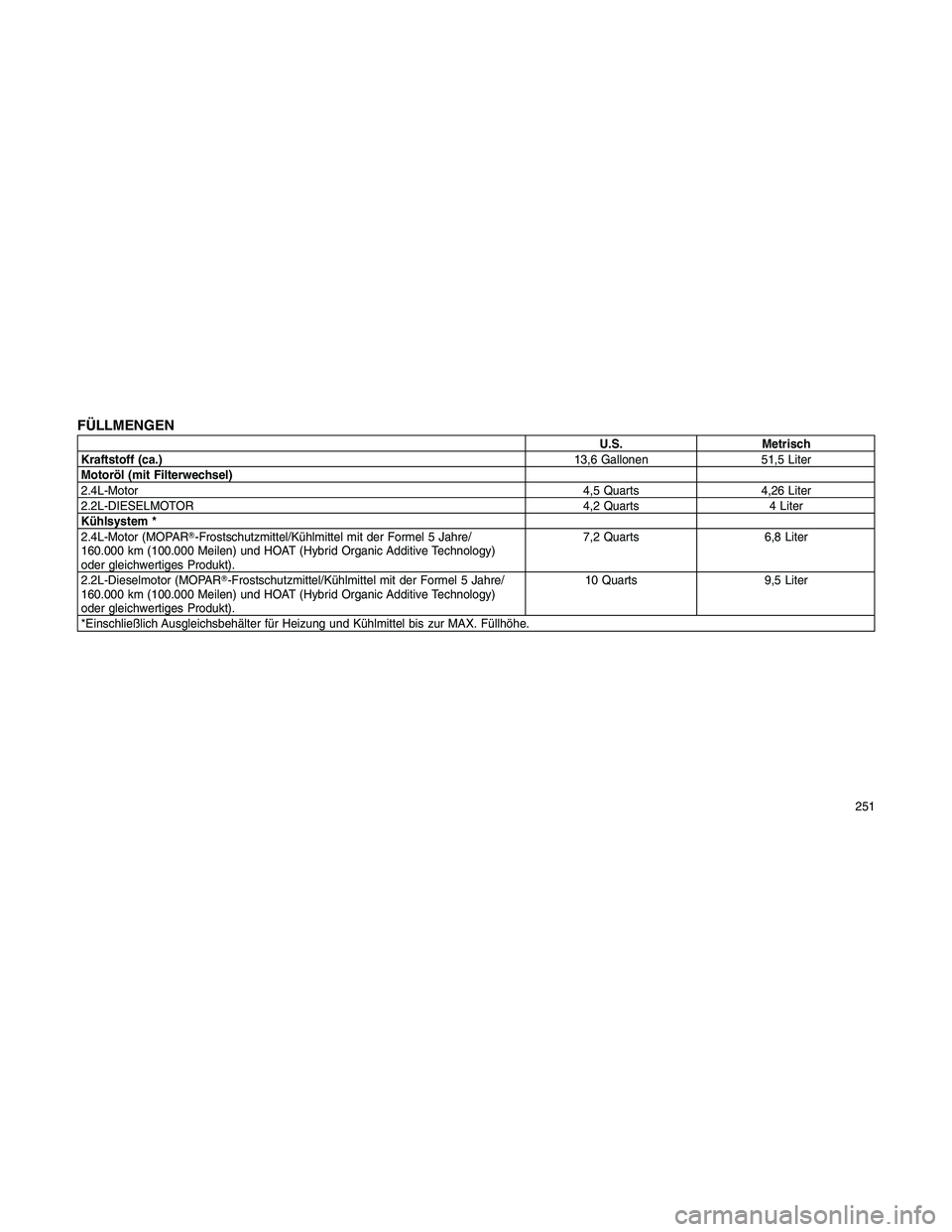 JEEP PATRIOT 2020  Betriebsanleitung (in German) FÜLLMENGEN
U.S. Metrisch
Kraftstoff (ca.)13,6 Gallonen 51,5 Liter
Motoröl (mit Filterwechsel)
2.4L-Motor4,5 Quarts 4,26 Liter
2.2L-DIESELMOTOR4,2 Quarts 4 Liter
Kühlsystem *
2.4L-Motor (MOPAR-Fros